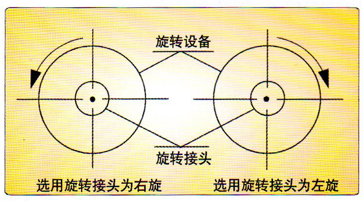 DS-X型旋向示意圖