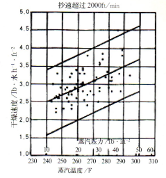 印刷紙機(jī)旋轉(zhuǎn)接頭